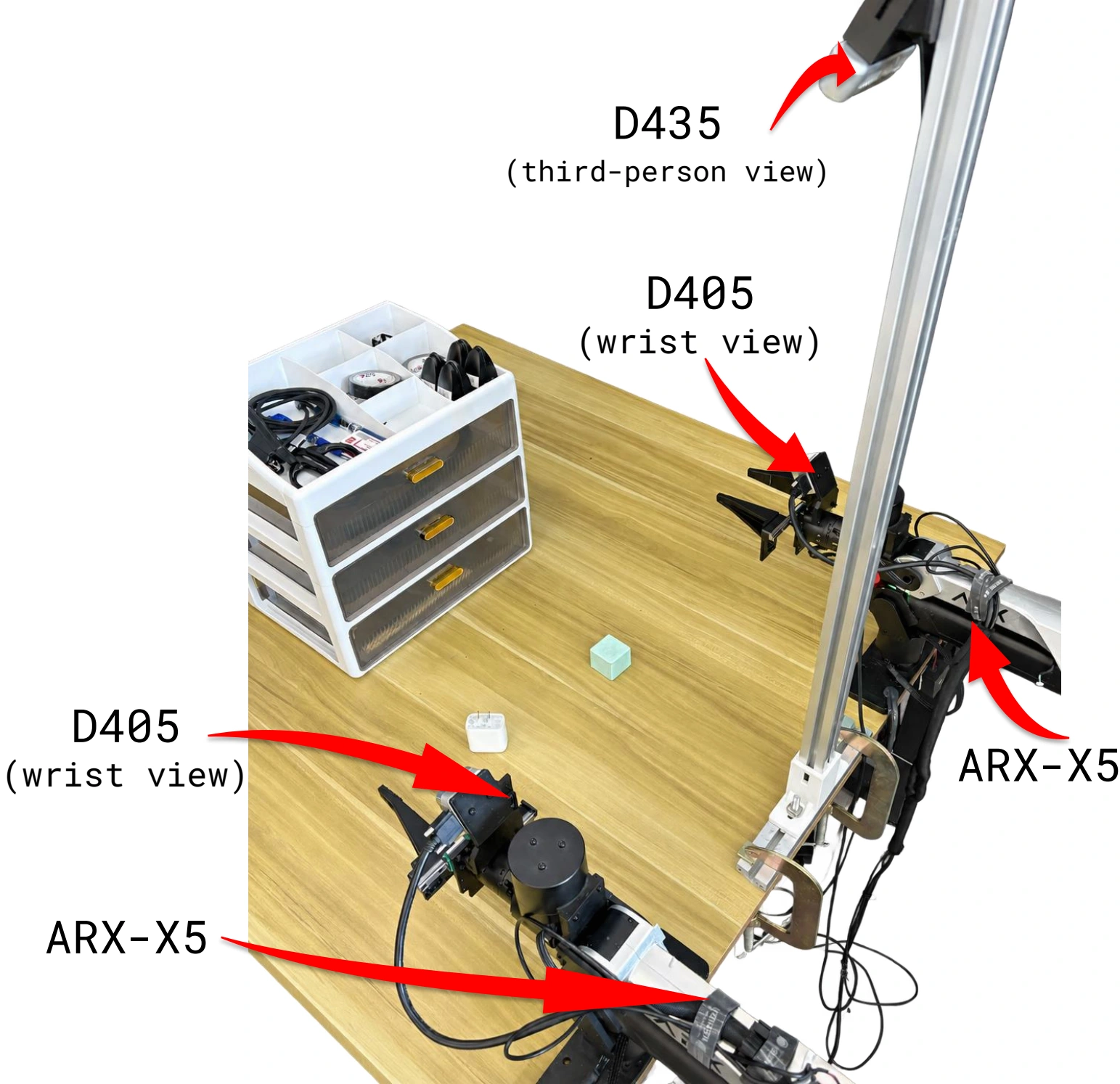 Two ARX-X5 arms face a tabletop. A D405 camera is mounted on each wrist; an overhead D435 captures the workspace from a third-person view.
