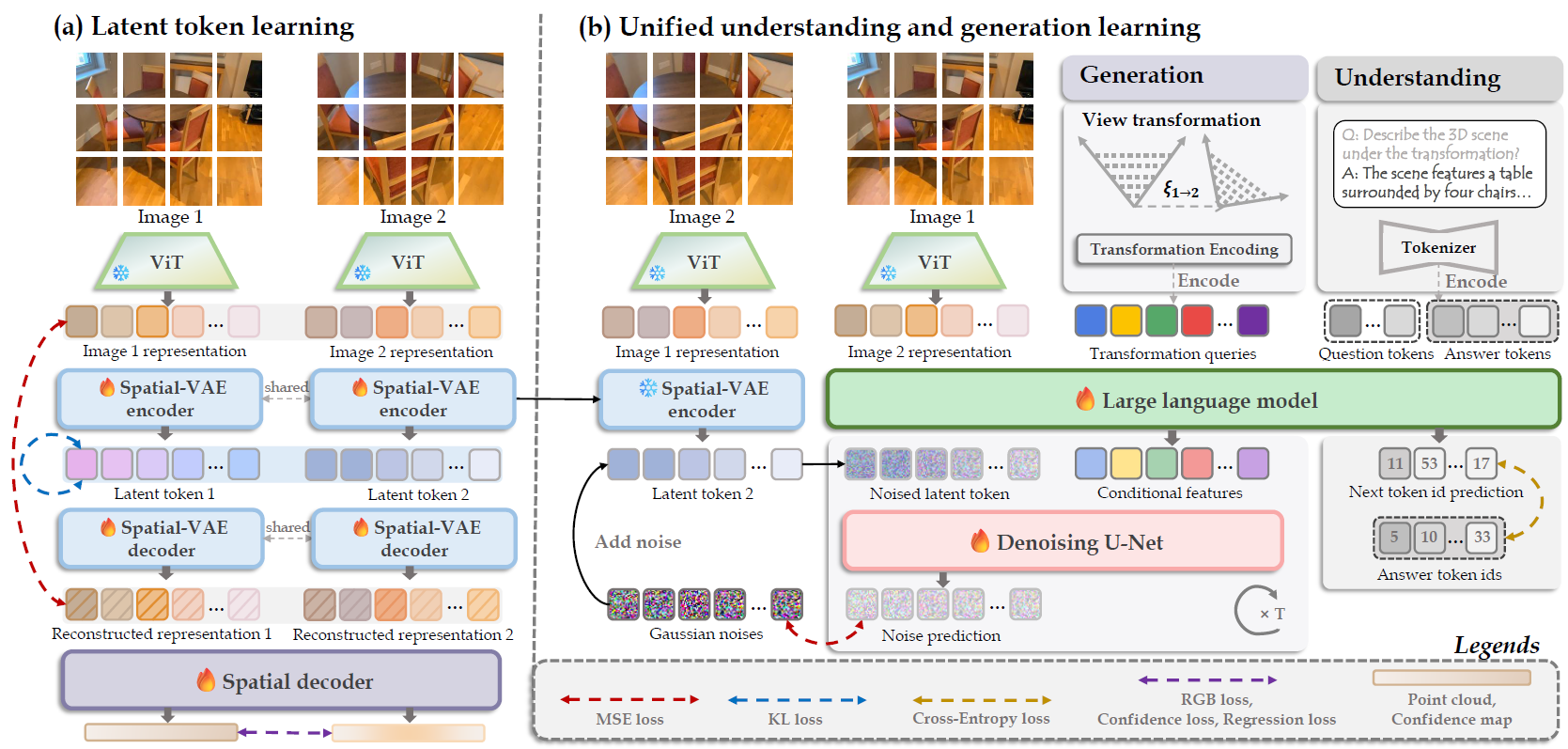 Spatial understanding and generation training