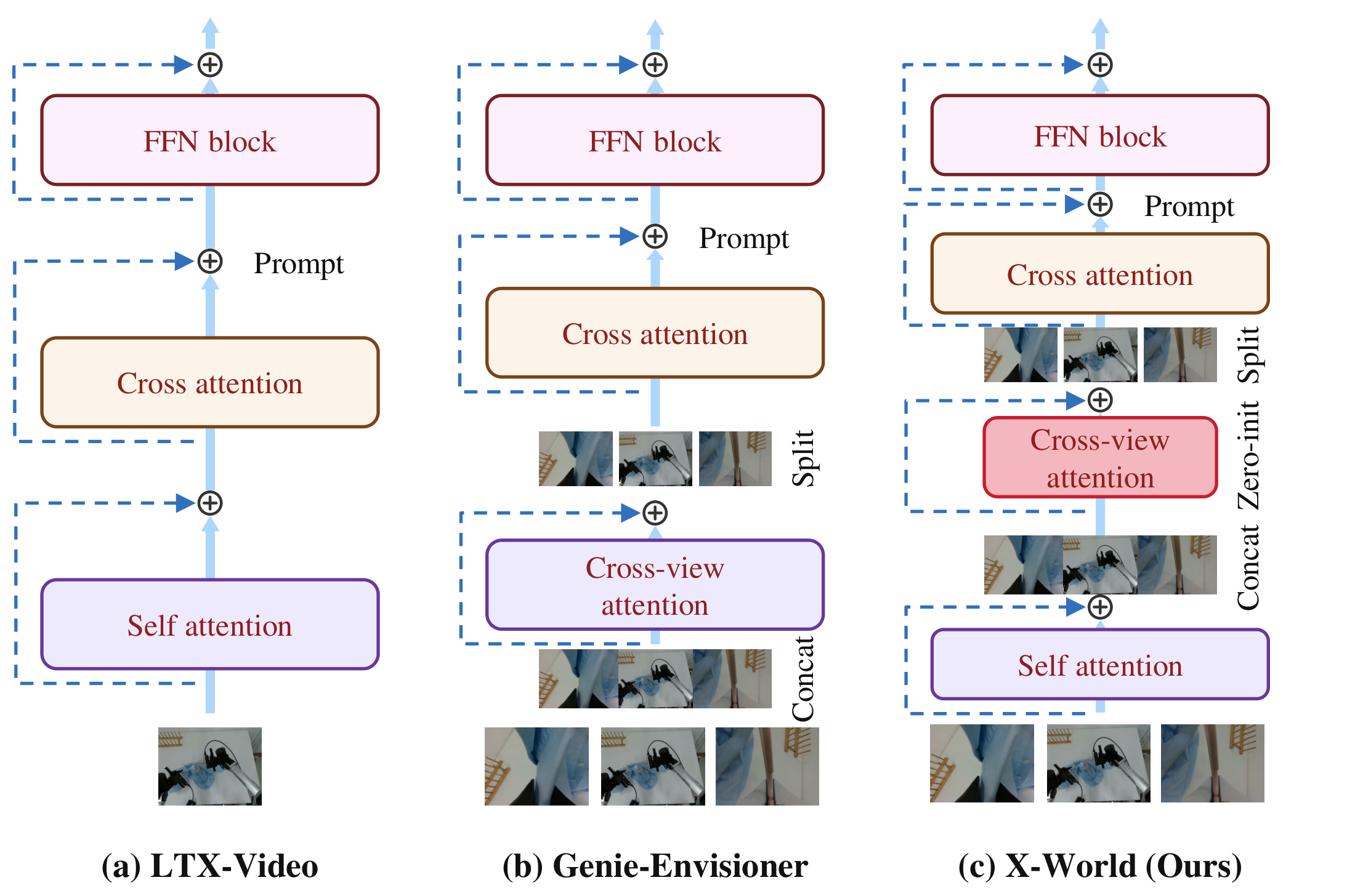Comparison of LTX-Video, Genie-Envisioner, and X-World transformer blocks. X-World adds a zero-initialized residual cross-view branch and retains per-view self-attention.