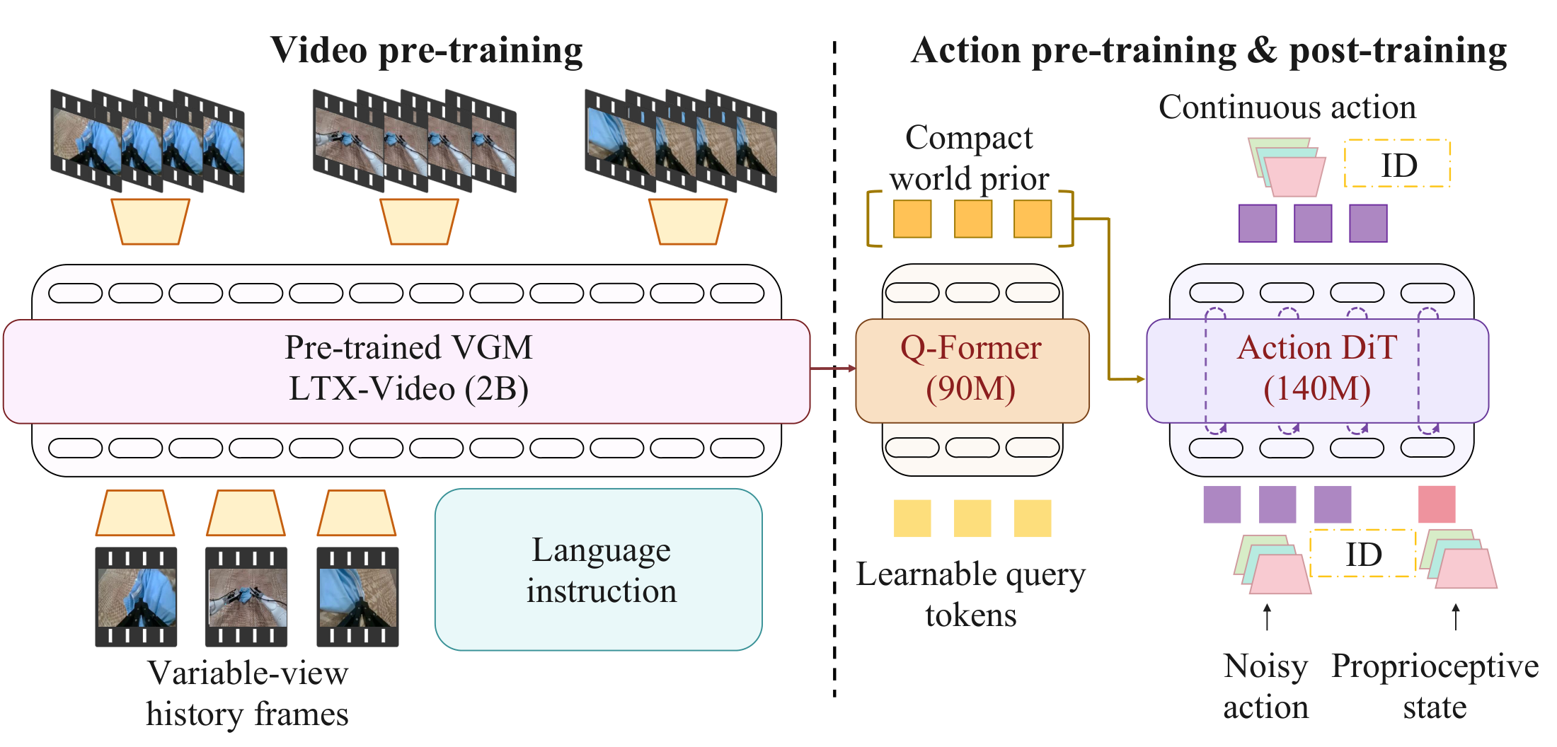 X-World architecture: a pretrained video model processes variable-view histories and language; a Q-Former compresses visual features into tokens for an action diffusion transformer.