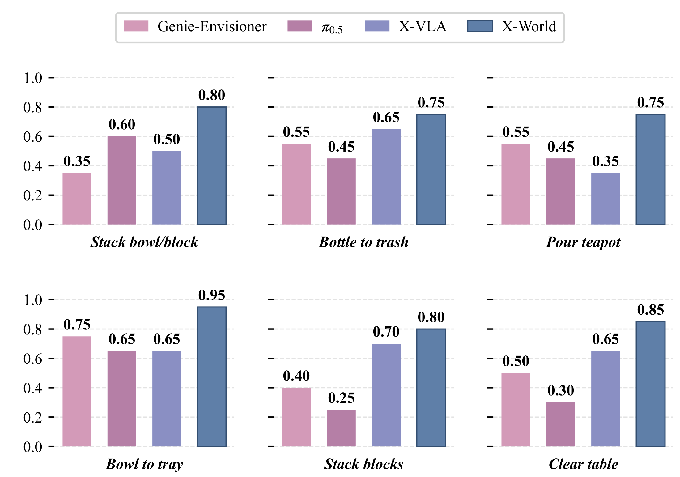 Six original bar charts compare Genie-Envisioner, pi 0.5, X-VLA and X-World. X-World success rates are 80%, 75%, 75%, 95%, 80%, and 85%.