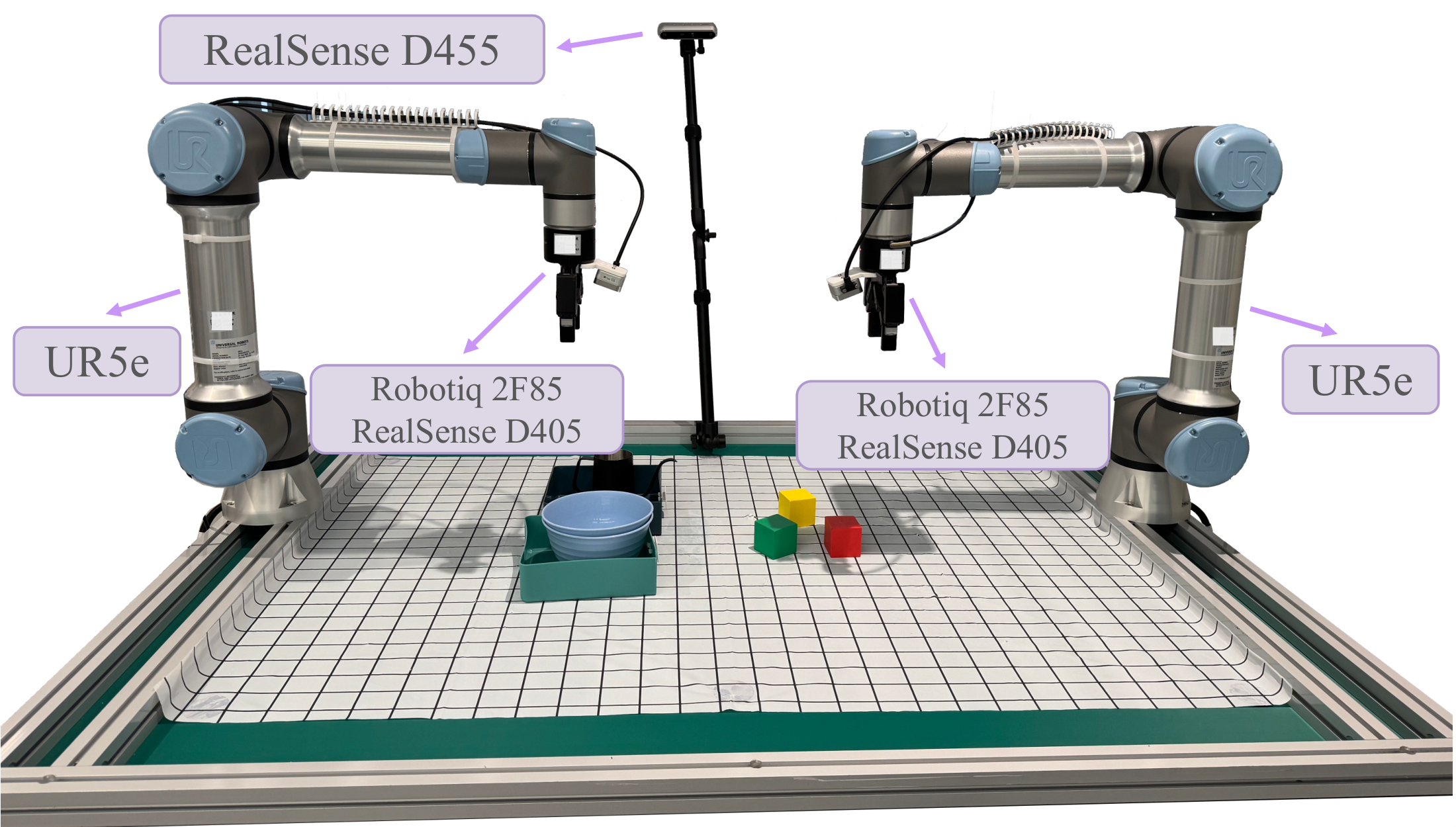 Annotated dual-arm UR5e setup with Robotiq grippers, two D405 wrist cameras, and a D455 scene camera.
